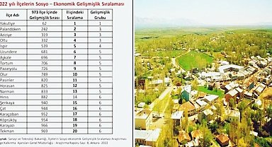 Hınıs Sosyo-Ekonomik Gelişmişlik Sıralamasında Sonlarda Yer Aldı